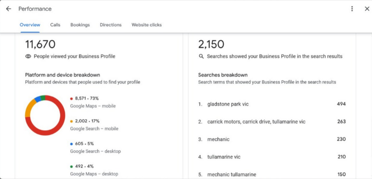 Carrick Motors Google Business Profile performance dashboard