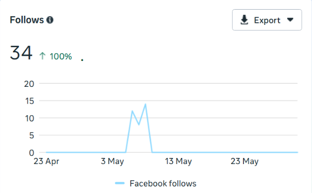 Campaign follows chart