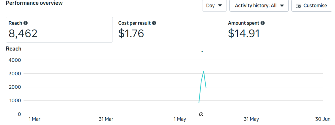 Campaign results overview chart
