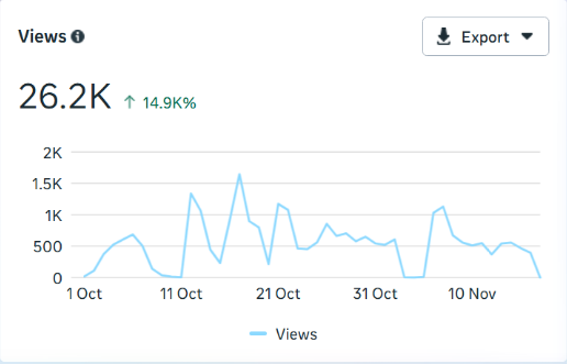Campaign visits chart